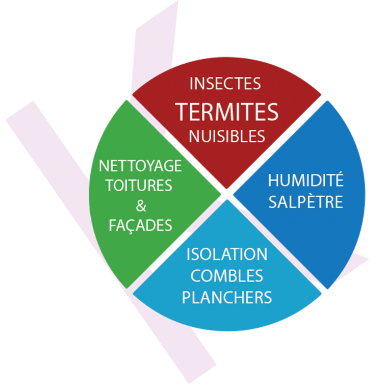 Isolation combles, Humidité salpêtre, Termites, Insectes, rongeurs, nettoyage façade, toiture